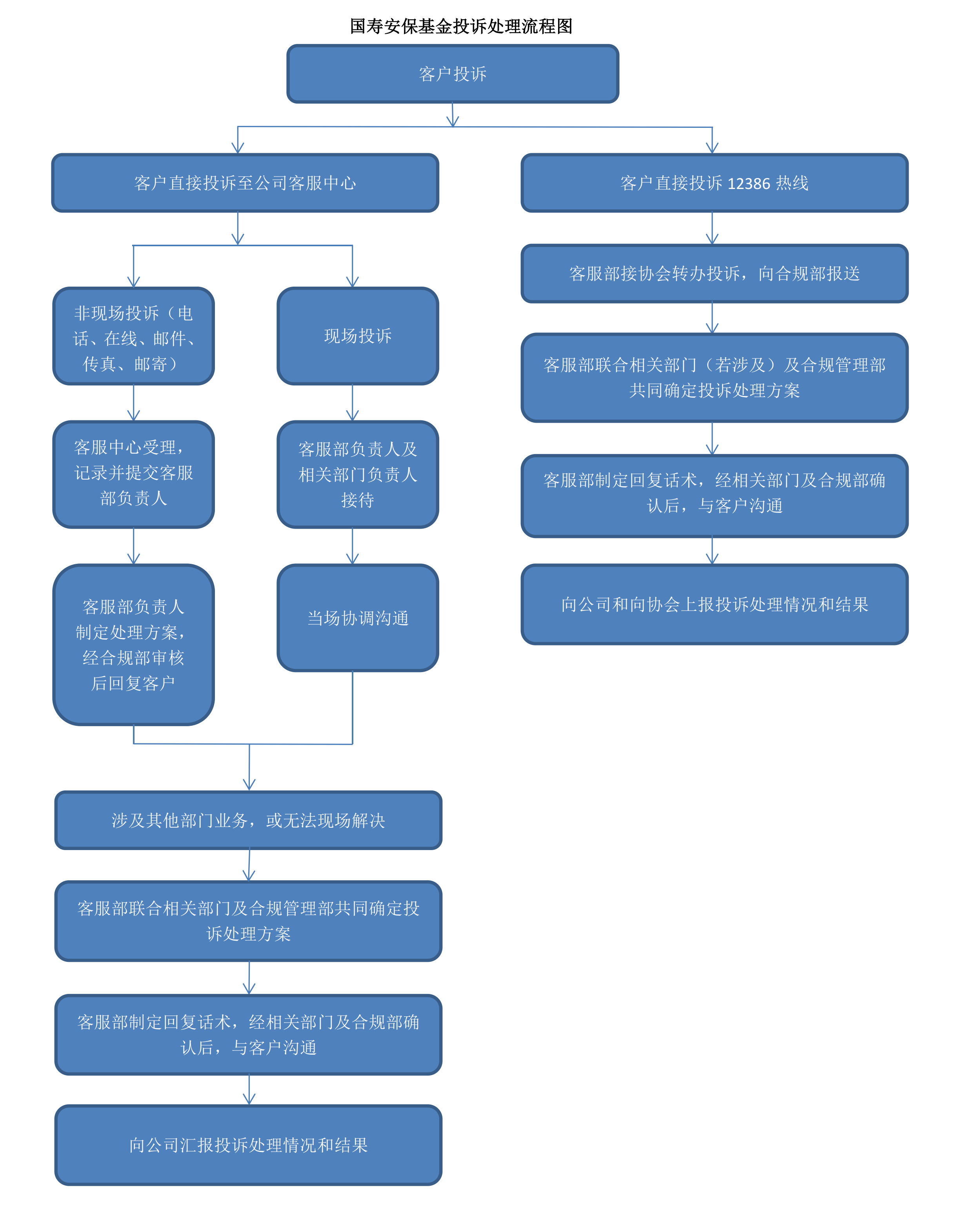 國壽安?；鹜对V流程圖V1.png